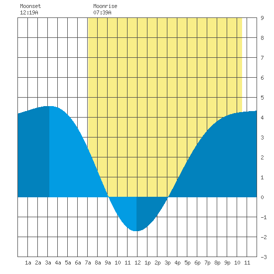 Lash Bay tide chart for Thursday, May 9, 2024