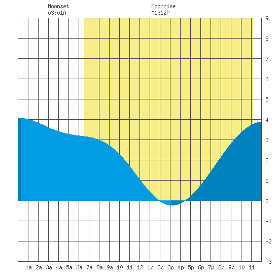 Lash Bay tide chart for Wednesday, June 12, 2024