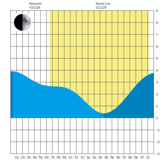 Lash Bay tide chart for Thursday, June 13, 2024