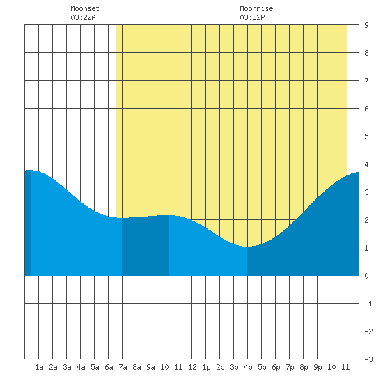 Lash Bay tide chart for Friday, June 14, 2024