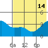 Lash Bay tide chart for Friday, June 14, 2024
