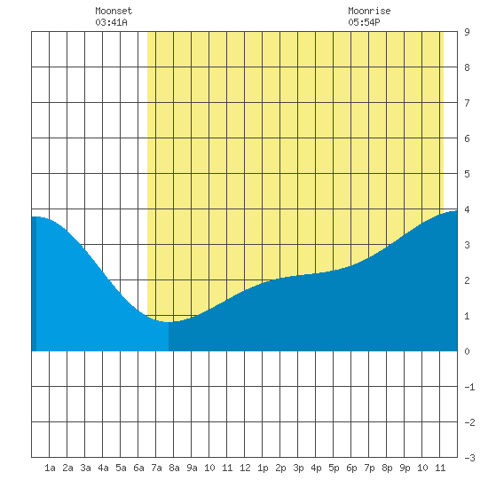 Lash Bay tide chart for Sunday, June 16, 2024