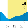 Lash Bay tide chart for Sunday, June 16, 2024