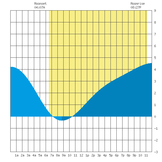 Lash Bay tide chart for Tuesday, June 18, 2024