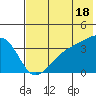 Lash Bay tide chart for Tuesday, June 18, 2024