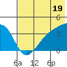 Lash Bay tide chart for Wednesday, June 19, 2024