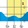 Lash Bay tide chart for Saturday, June 1, 2024