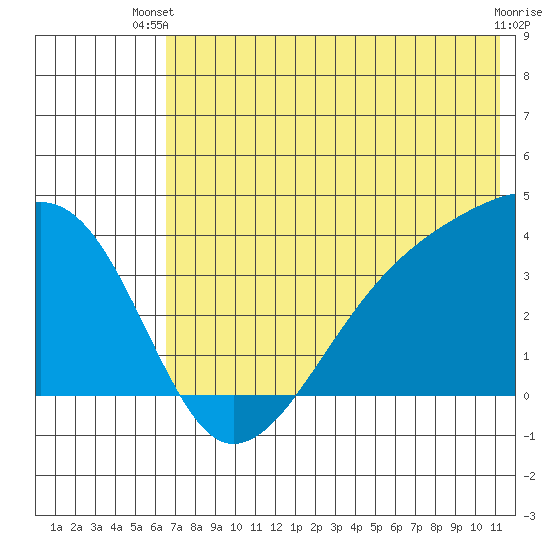 Lash Bay tide chart for Thursday, June 20, 2024