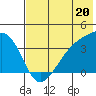 Lash Bay tide chart for Thursday, June 20, 2024