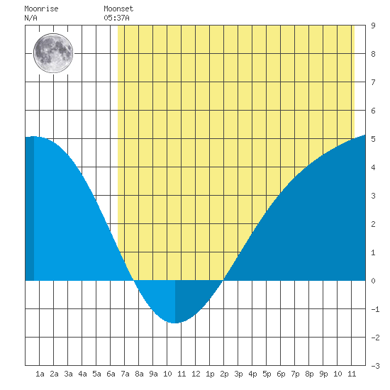 Lash Bay tide chart for Friday, June 21, 2024