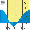Lash Bay tide chart for Friday, June 21, 2024