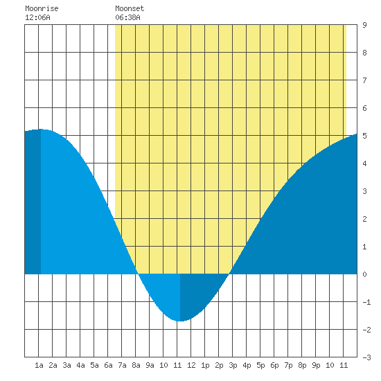 Lash Bay tide chart for Saturday, June 22, 2024