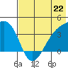 Lash Bay tide chart for Saturday, June 22, 2024