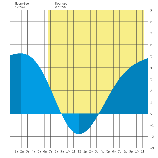 Lash Bay tide chart for Sunday, June 23, 2024