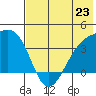 Lash Bay tide chart for Sunday, June 23, 2024