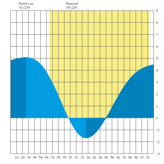 Lash Bay tide chart for Monday, June 24, 2024