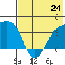Lash Bay tide chart for Monday, June 24, 2024