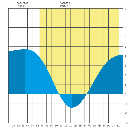 Lash Bay tide chart for Tuesday, June 25, 2024