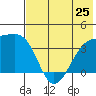 Lash Bay tide chart for Tuesday, June 25, 2024