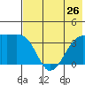 Lash Bay tide chart for Wednesday, June 26, 2024