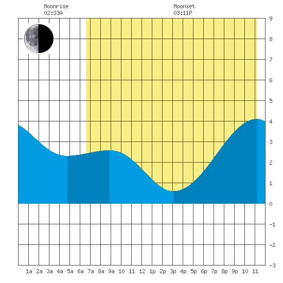 Lash Bay tide chart for Friday, June 28, 2024