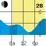 Lash Bay tide chart for Friday, June 28, 2024
