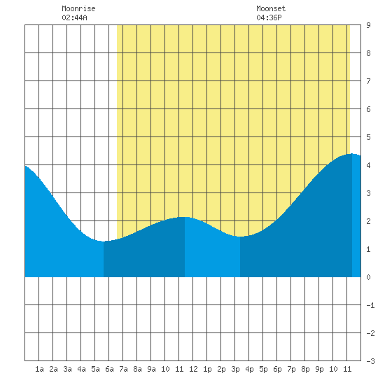 Lash Bay tide chart for Saturday, June 29, 2024