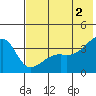 Lash Bay tide chart for Sunday, June 2, 2024