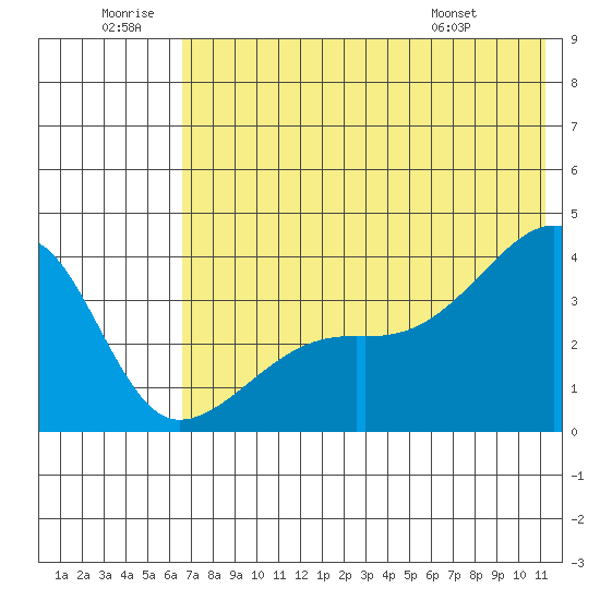 Lash Bay tide chart for Sunday, June 30, 2024