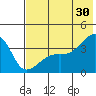 Lash Bay tide chart for Sunday, June 30, 2024