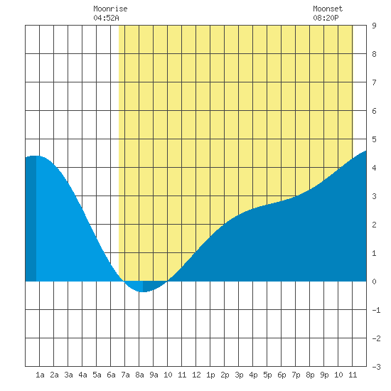 Lash Bay tide chart for Monday, June 3, 2024