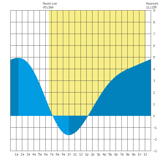 Lash Bay tide chart for Wednesday, June 5, 2024