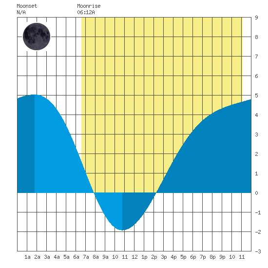 Lash Bay tide chart for Thursday, June 6, 2024