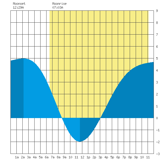 Lash Bay tide chart for Friday, June 7, 2024