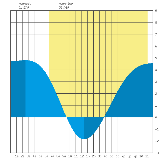 Lash Bay tide chart for Saturday, June 8, 2024