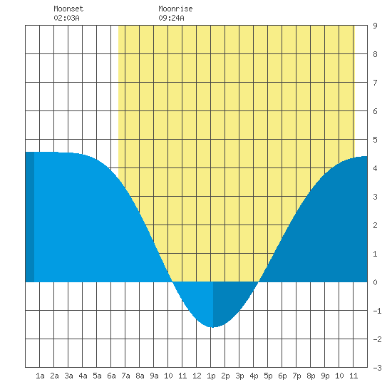 Lash Bay tide chart for Sunday, June 9, 2024