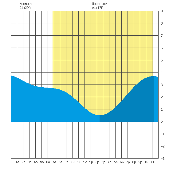 Lash Bay tide chart for Thursday, July 11, 2024