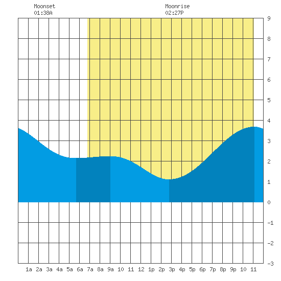 Lash Bay tide chart for Friday, July 12, 2024