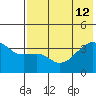 Lash Bay tide chart for Friday, July 12, 2024