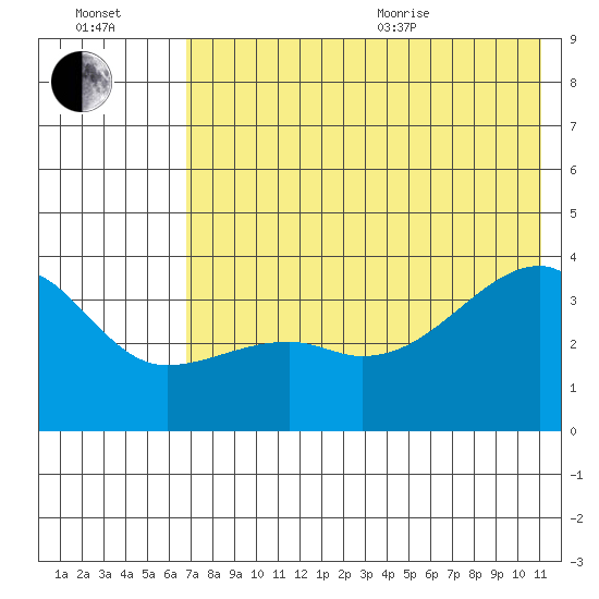 Lash Bay tide chart for Saturday, July 13, 2024
