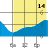 Lash Bay tide chart for Sunday, July 14, 2024