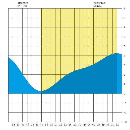 Lash Bay tide chart for Monday, July 15, 2024