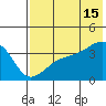 Lash Bay tide chart for Monday, July 15, 2024