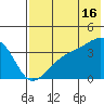 Lash Bay tide chart for Tuesday, July 16, 2024