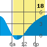 Lash Bay tide chart for Thursday, July 18, 2024