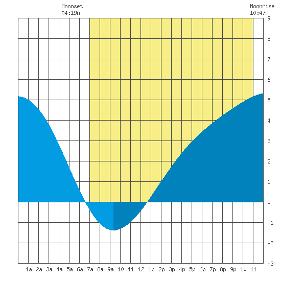 Lash Bay tide chart for Friday, July 19, 2024