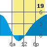 Lash Bay tide chart for Friday, July 19, 2024