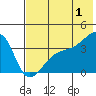 Lash Bay tide chart for Monday, July 1, 2024
