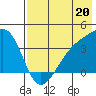 Lash Bay tide chart for Saturday, July 20, 2024