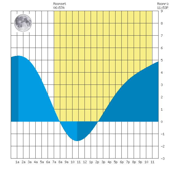 Lash Bay tide chart for Sunday, July 21, 2024